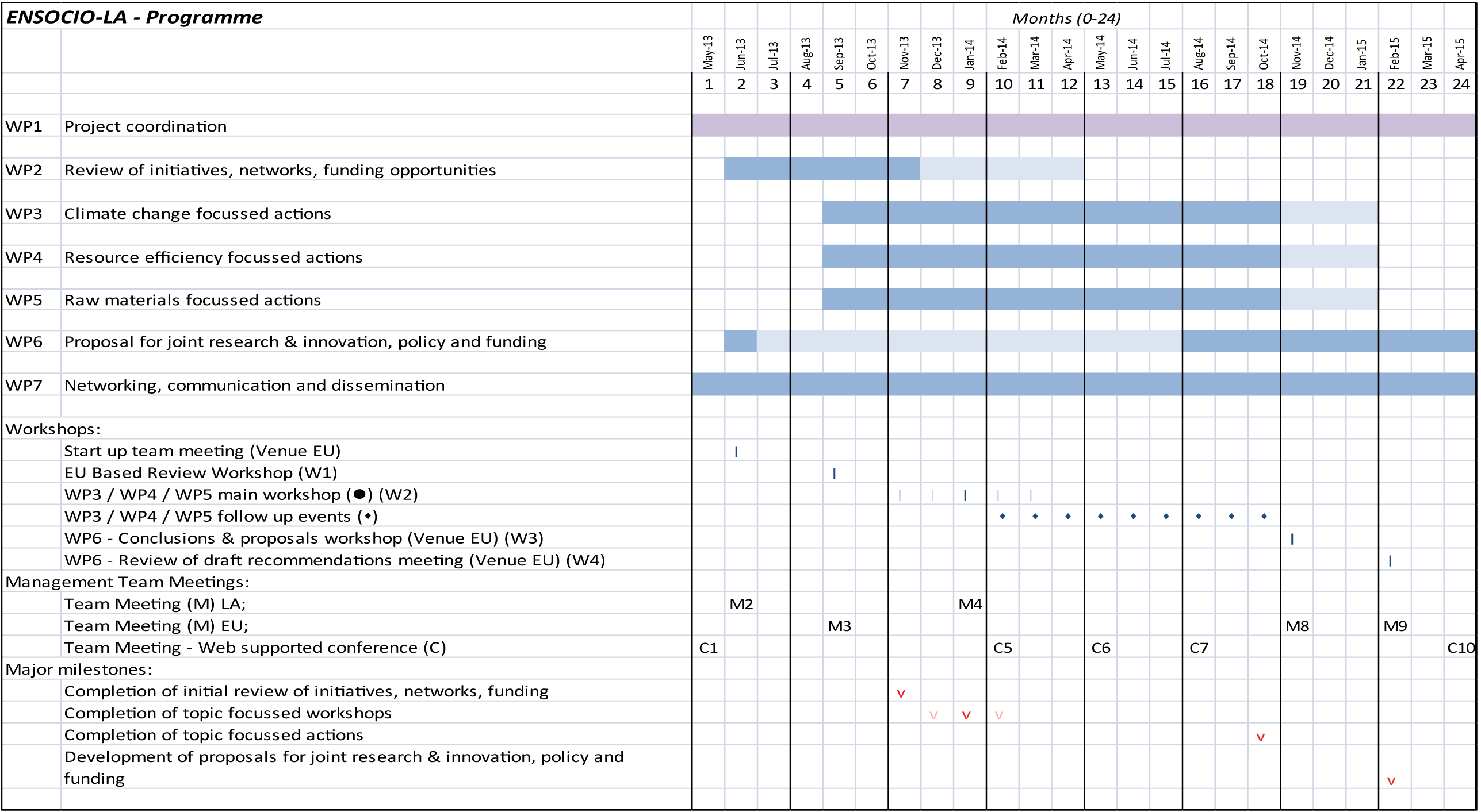 ENSOCIO Project Schedule